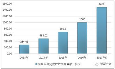 2017年農村電商突破1.2萬億，傳統電商巨頭深耕藍海，網上貿易代理模式興起